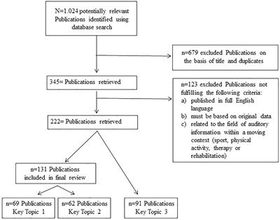 A Review on the Relationship Between Sound and Movement in Sports and Rehabilitation